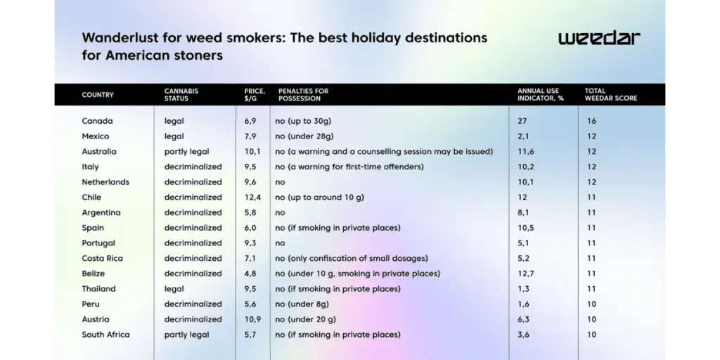 High Times Abroad: Top Cannabis-Friendly Vacation Destinations Across the Globe