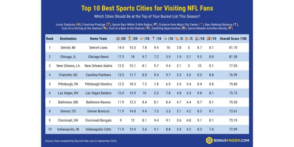 top nfl cities for fans